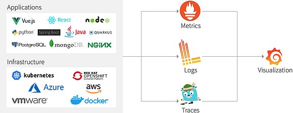 Collage: Observability Logos