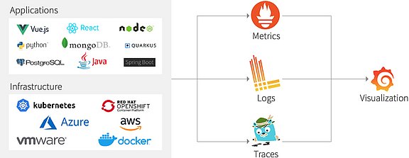 Collage: Observability Logos Collage: Observability Logos